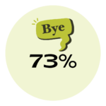 73% of employees are considering leaving their jobs - Joblist